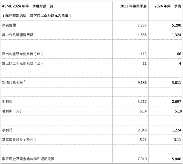 賭馬:ASML 2024年一季度賣出70台光刻機:淨利潤12億歐元