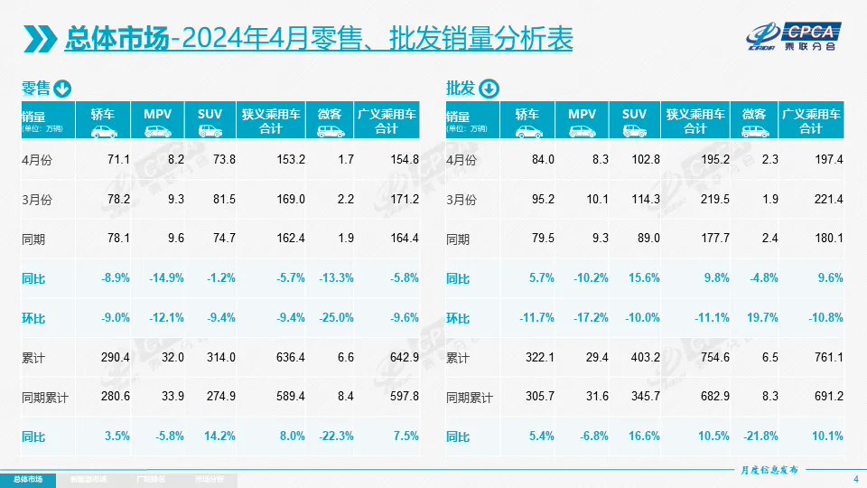 老虎機:乘聯會:4 月全國新能源乘用車批發銷量 78.5 萬輛同比增長 30.0%,環比下降 3.7%