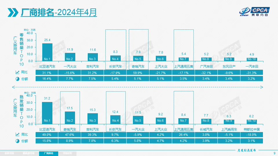 老虎機:乘聯會:4 月全國新能源乘用車批發銷量 78.5 萬輛同比增長 30.0%,環比下降 3.7%