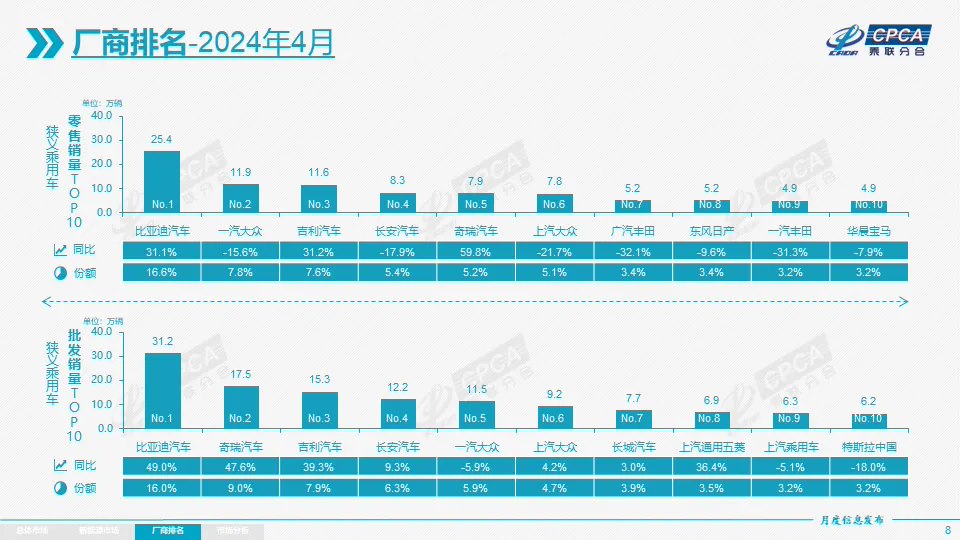 老虎機:乘聯會:4 月全國新能源乘用車批發銷量 78.5 萬輛同比增長 30.0%,環比下降 3.7%
