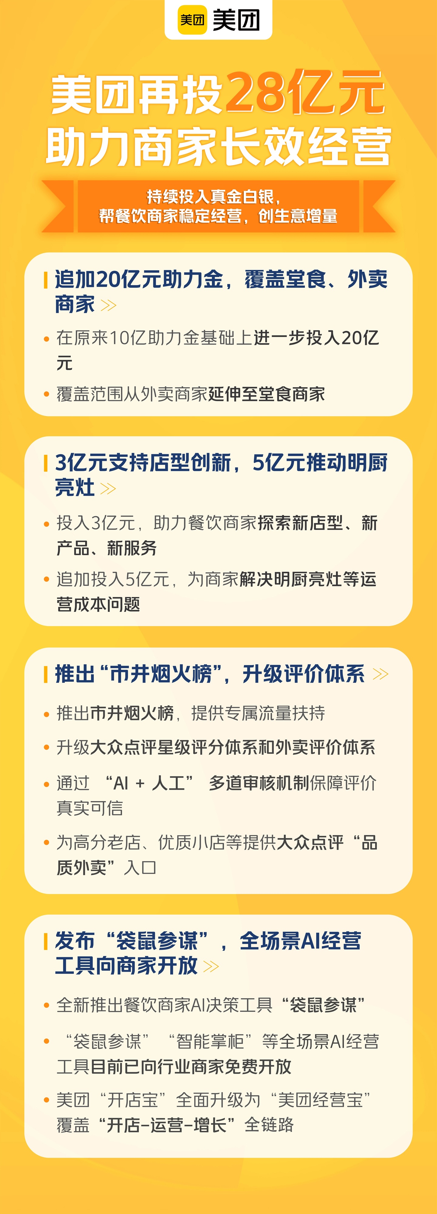 賭博：美團追加 28 億元幫餐飲商家穩經營，陞級大衆點評星級評分躰系