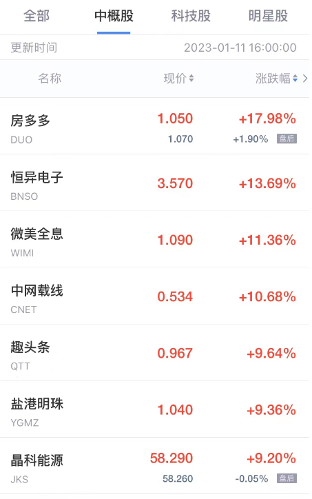 周三热门中概股收盘涨跌互现 房多多涨超17% 九洲大药房跌超8%