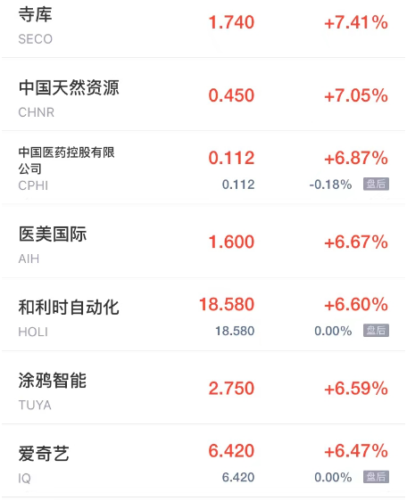 周三热门中概股收盘涨跌互现 房多多涨超17% 九洲大药房跌超8%