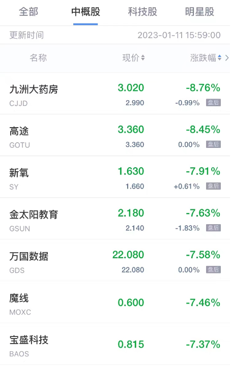 周三热门中概股收盘涨跌互现 房多多涨超17% 九洲大药房跌超8%