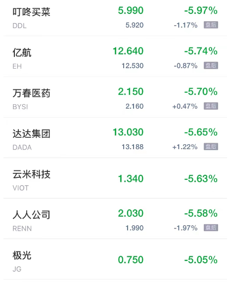 周三热门中概股收盘涨跌互现 房多多涨超17% 九洲大药房跌超8%
