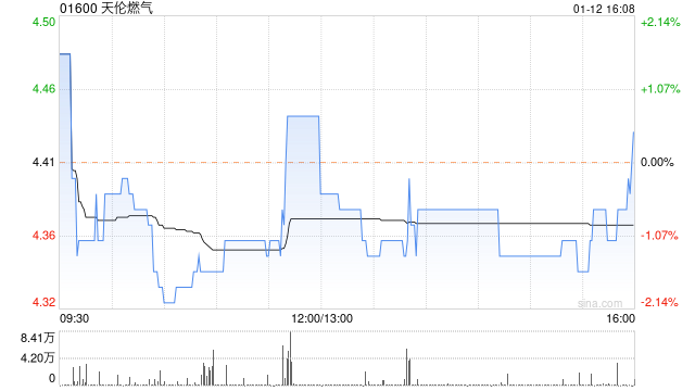 天伦燃气1月12日斥56.92万港元回购13万股