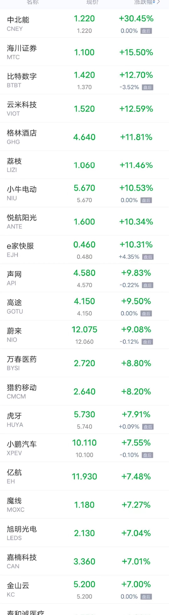 热门中概股周一多数上涨，蔚来涨超9% 小鹏涨超7% 理想涨逾6%。
