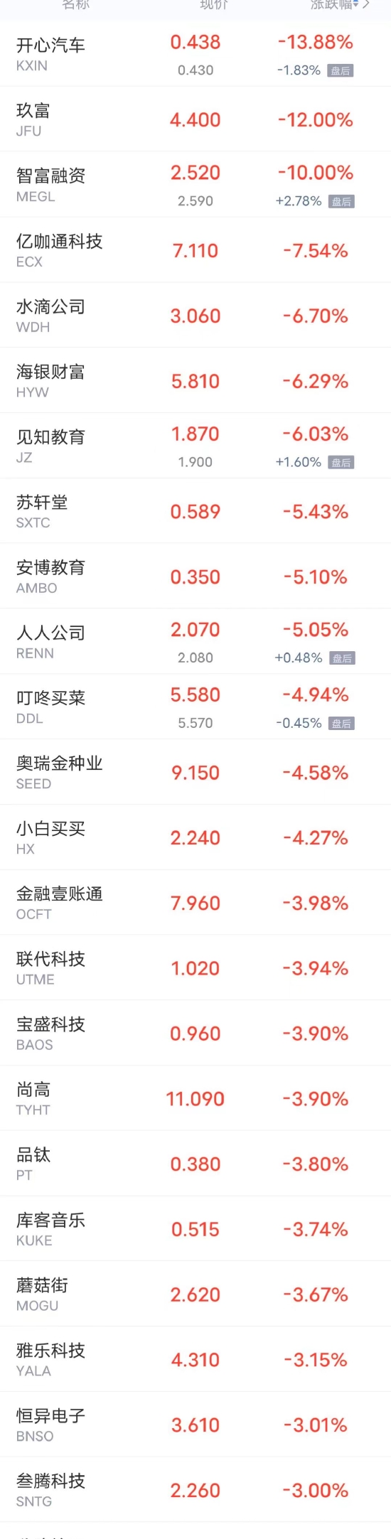 热门中概股周一多数上涨，蔚来涨超9% 小鹏涨超7% 理想涨逾6%。