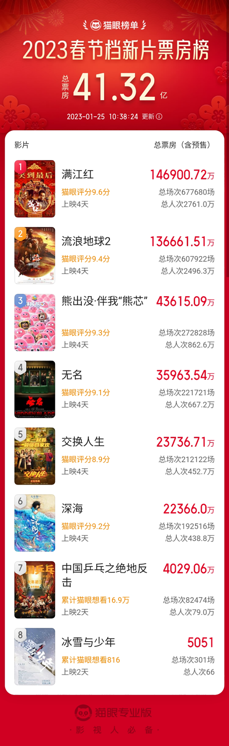 90亿！中国电影，“大年”来了？