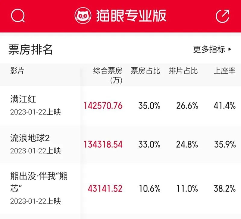 90亿！中国电影，“大年”来了？