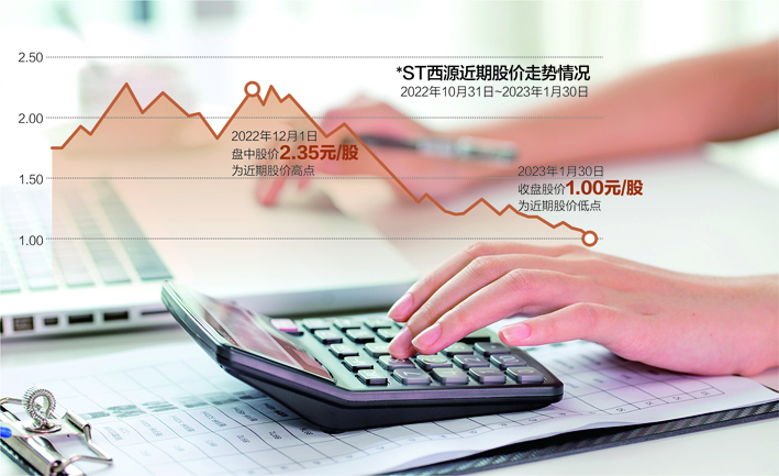 去年营收预计不超10万元 *ST西源或被终止上市，股价昨一字跌停