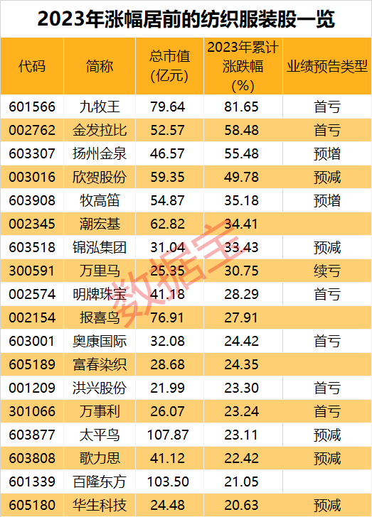 啥情况?炒股亏近2亿,“男裤专家”业绩首亏,股价收获5连板!业绩亏损股连连涨,7股户均赚超20万元