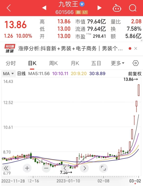 啥情况?炒股亏近2亿,“男裤专家”业绩首亏,股价收获5连板!业绩亏损股连连涨,7股户均赚超20万元