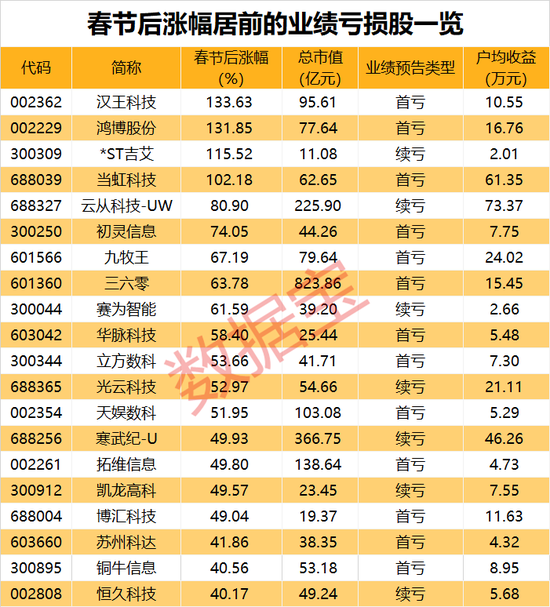 啥情况?炒股亏近2亿,“男裤专家”业绩首亏,股价收获5连板!业绩亏损股连连涨,7股户均赚超20万元