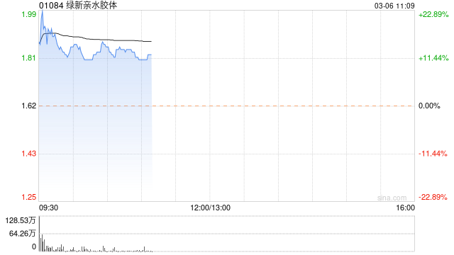绿新亲水胶体高开16% 预期年度归母纯利同比大增不超过125%