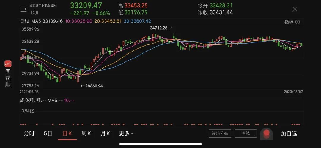 深夜突发！美联储主席表态！美股应声跳水→