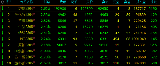 收评：豆一涨超2%，沪锡、液化石油气等跌超2%