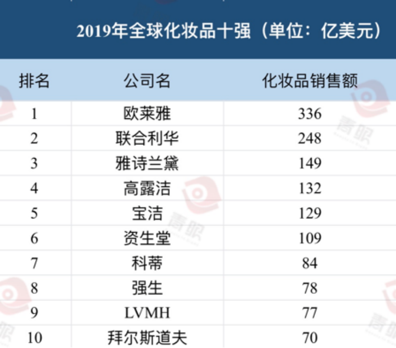 {娛樂城}(国际十大品牌护肤品前十)